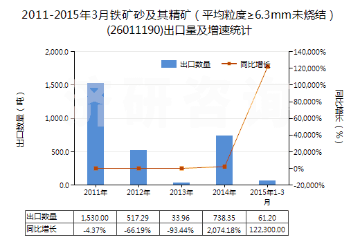 2011-2015年3月鐵礦砂及其精礦（平均粒度≥6.3mm未燒結(jié)）(26011190)出口量及增速統(tǒng)計
